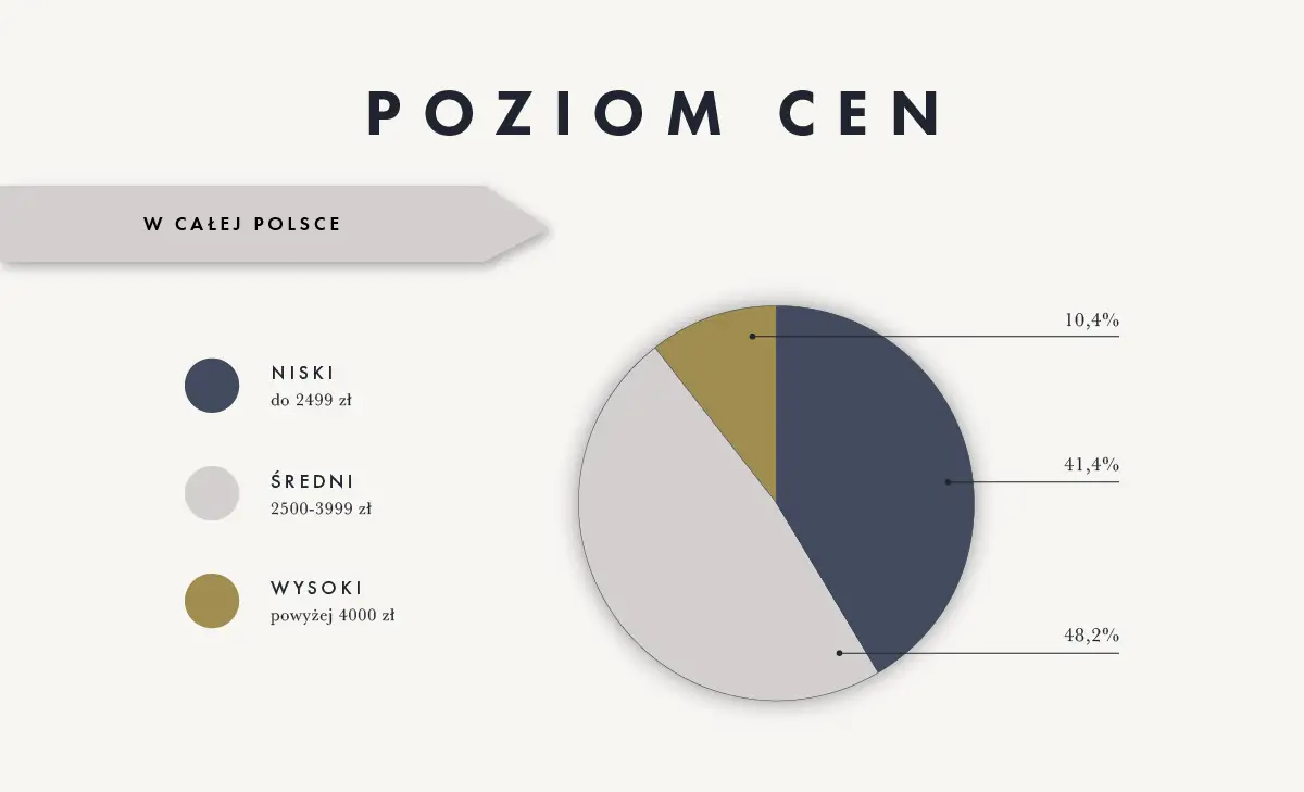 r&oacute;żne stawki fotograf&oacute;w w Polsce infografika