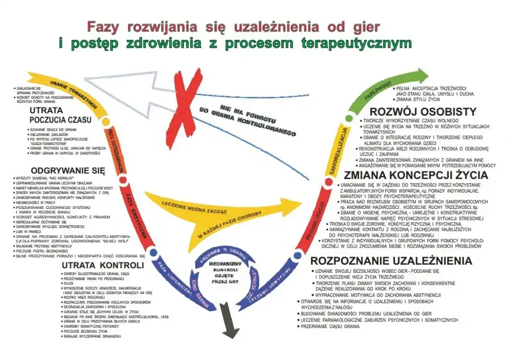 Etapy leczenia uzależnienia od dopalaczy infografika