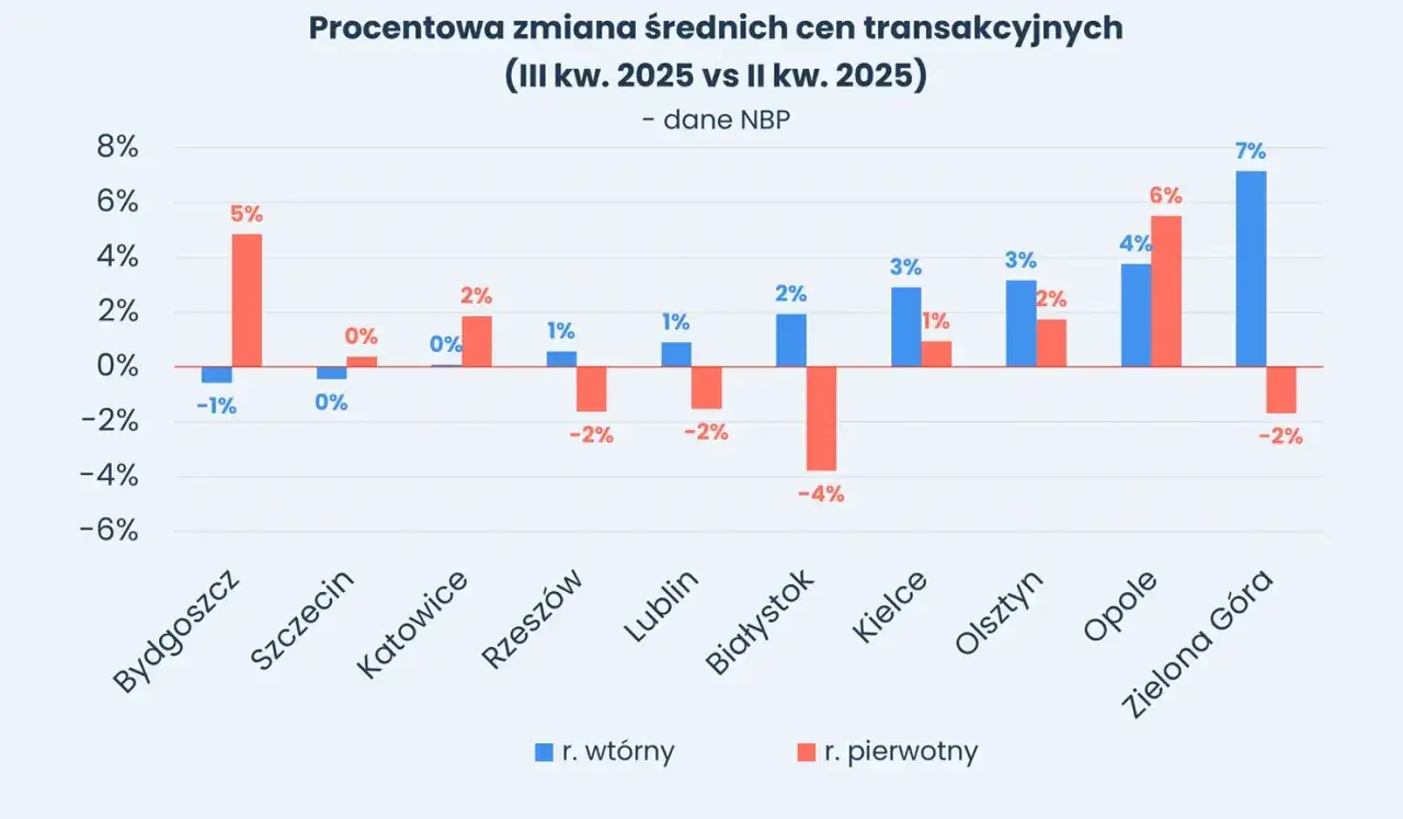 Wykres ceny mieszkań Polska 2026