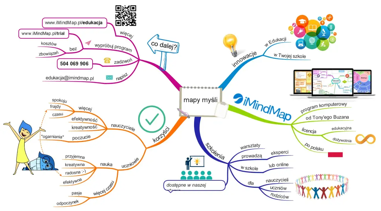 Mapa myśli przedstawiająca koncepcje nauki
