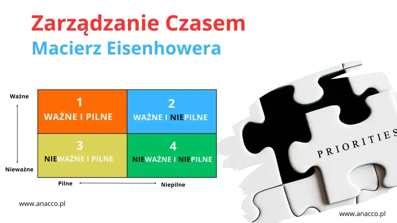 Macierz Eisenhowera pomaga w zarządzaniu czasem, rozr&oacute;żniając zadania ważne i pilne od tych mniej istotnych. Klucz do wydajności a efektywności.