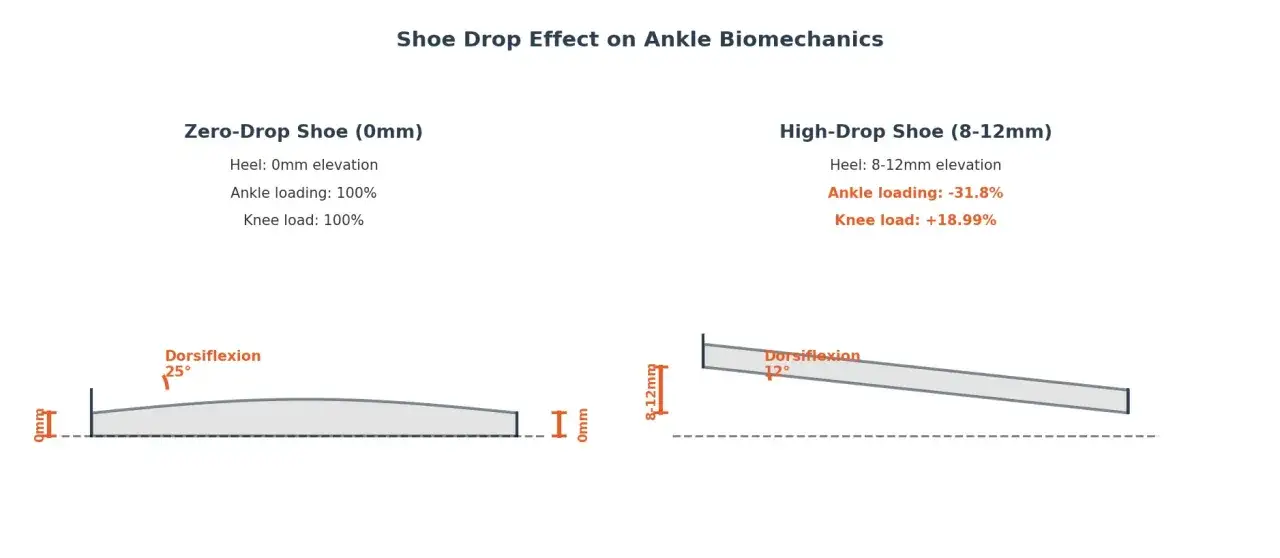 Porównanie butów: zero-drop (0mm) vs. high-drop (8-12mm). Drop to różnica wysokości między piętą a palcami. Wpływa na obciążenie stawów.