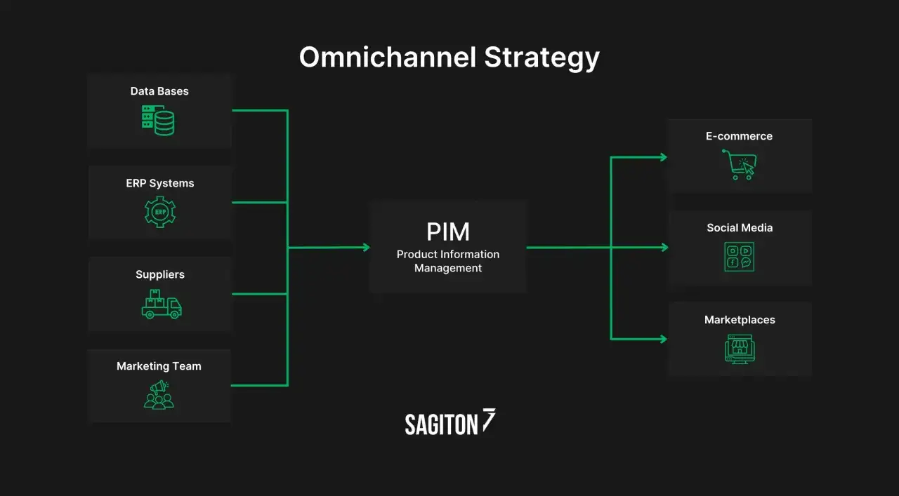 Schemat strategii omnichannel: bazy danych, systemy ERP, dostawcy i zesp&oacute;ł marketingowy zasilają PIM, kt&oacute;ry dystrybuuje dane do e-commerce, medi&oacute;w społecznościowych i marketplace'&oacute;w.