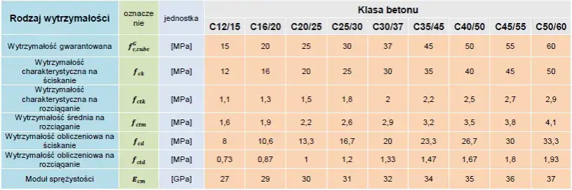 por&oacute;wnanie wytrzymałości betonu B20 B25 wykres