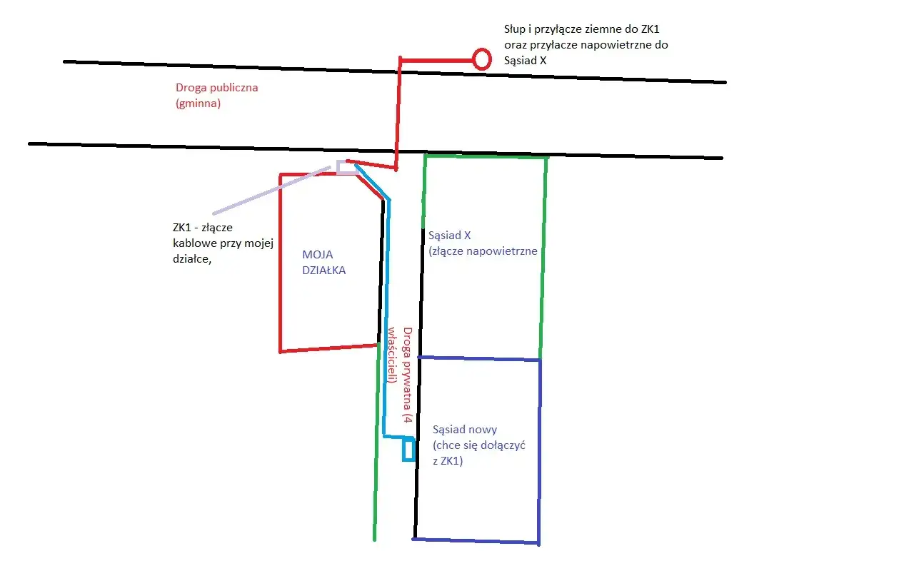 Przyłącze energetyczne do działki rekreacyjnej schemat