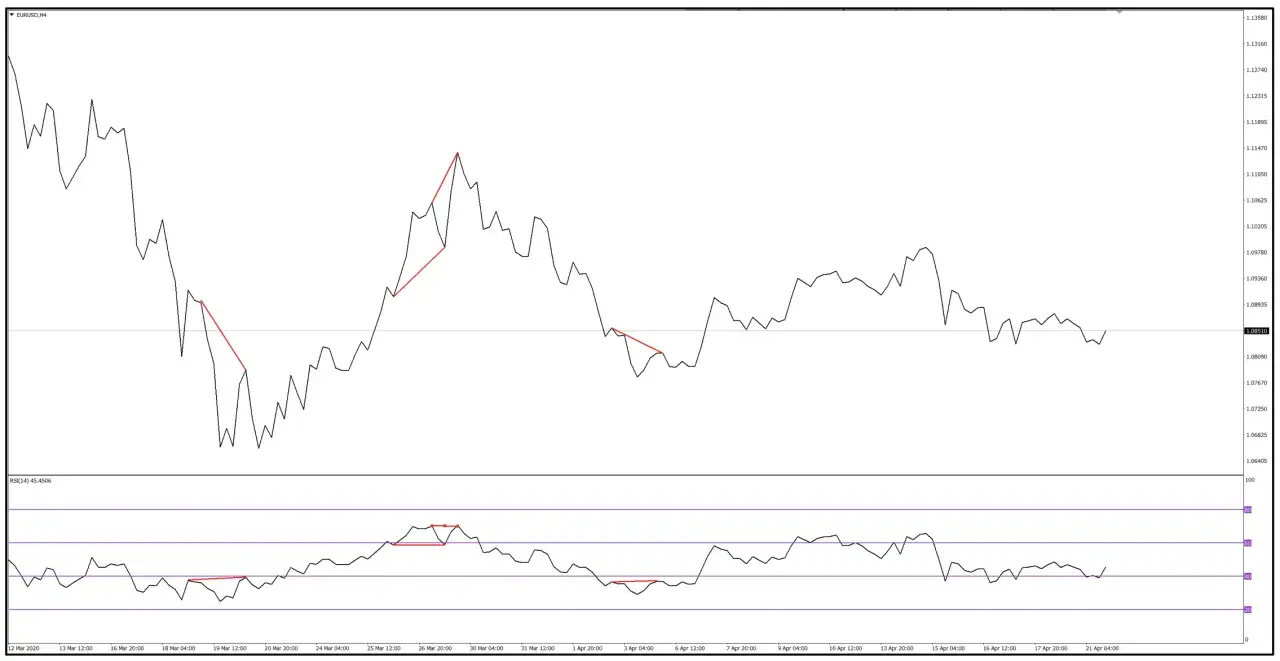 Wykres EUR/USD z zaznaczonym wskaźnikiem RSI. Analiza rsi co to jest, pokazuje dywergencje i poziomy wykupienia/wyprzedania.
