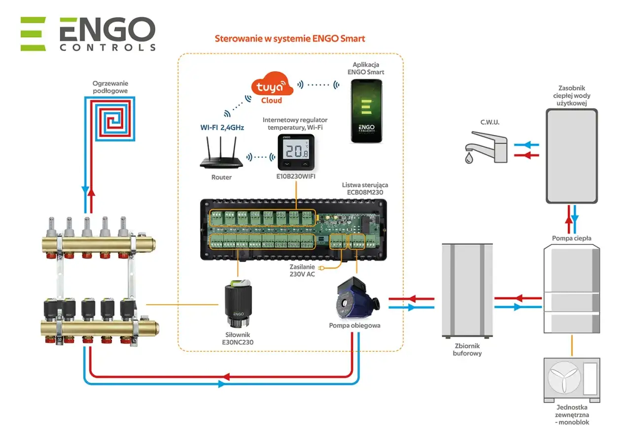 Schemat systemu ENGO Smart. Pokazuje, jak wyłączyć pompę ciepła na lato, sterując ogrzewaniem podłogowym i zasobnikiem CWU.