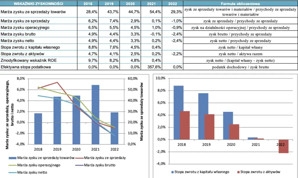 Wykres decyzji biznesowych na podstawie analizy finansowej