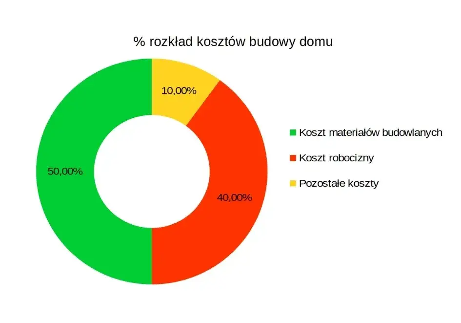 Wizualizacja kosztów budowy mieszkania w Polsce (udział procentowy grunt, materiały, robocizna)