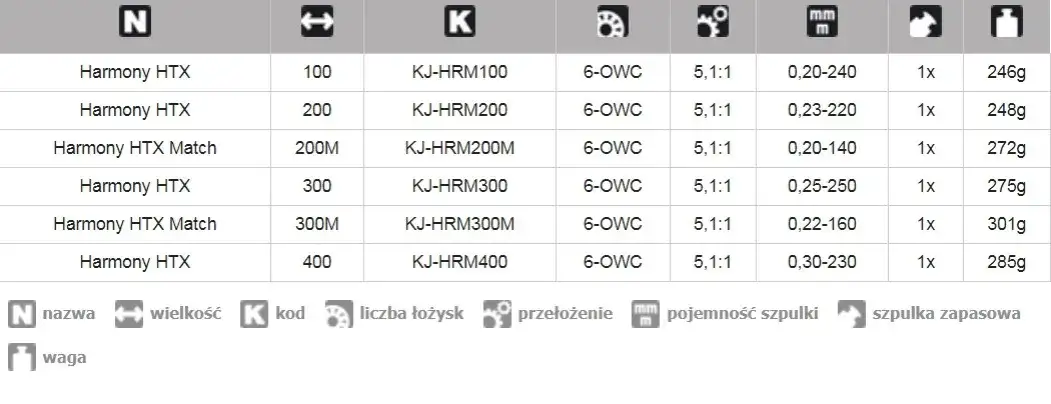 Tabela rozmiar&oacute;w kołowrotk&oacute;w wędkarskich i ich zastosowanie