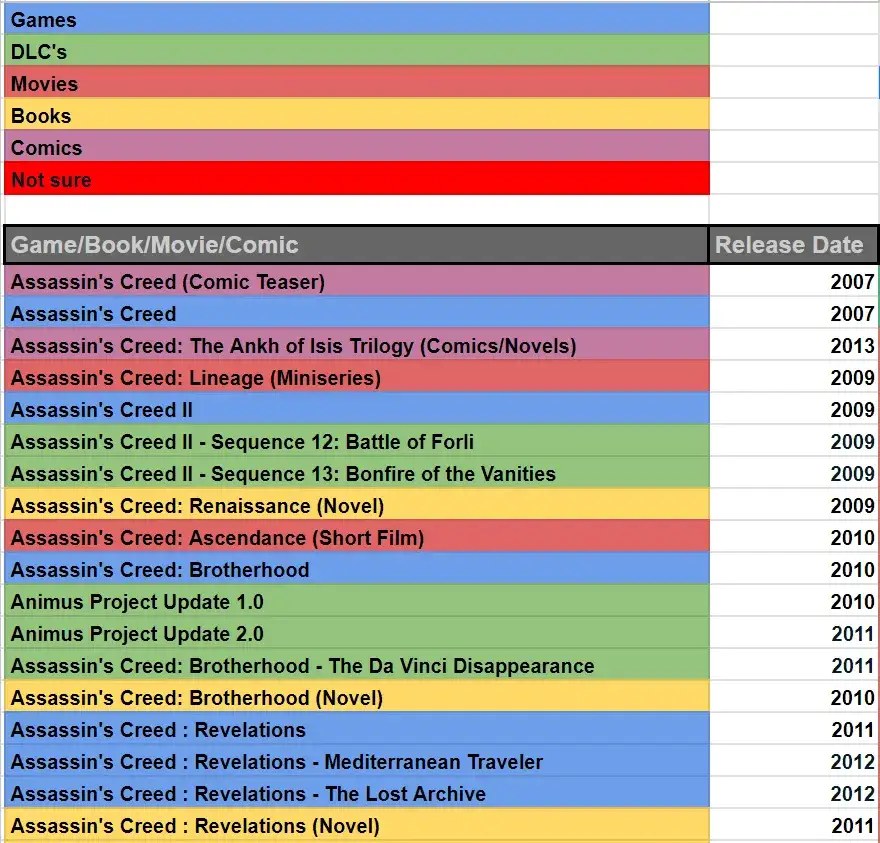 Assassin's Creed kolejność grania fabularna vs wydania