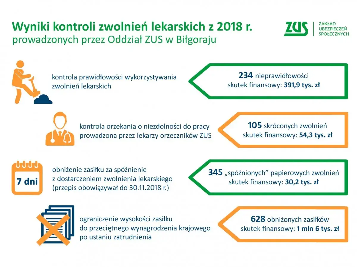 ZUS kontroluje prawidłowość wykorzystania zwolnień lekarskich, orzeczenia o niezdolności do pracy, obniża zasiłki za spóźnione dostarczenie zwolnienia i ogranicza ich wysokość.