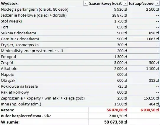 Przykładowy podział kosztów wesela