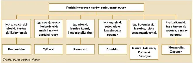 Rodzaje podpuszczki w serowarstwie