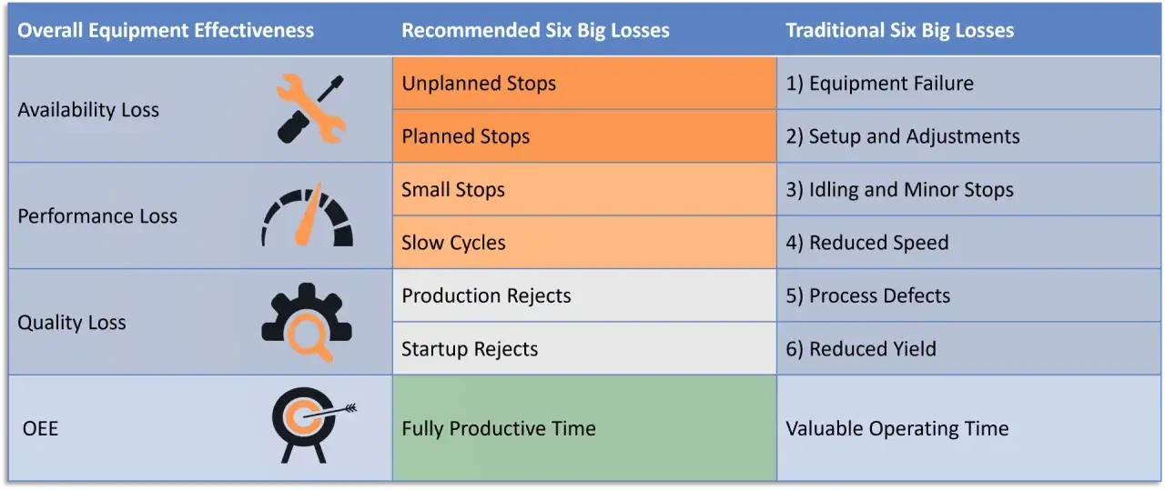 Tabela OEE: straty dostępności, wydajności i jakości. Oee co to? To wskaźnik efektywności.