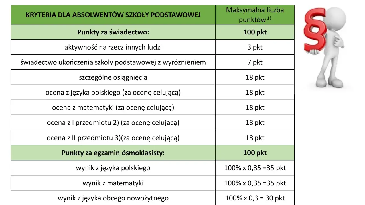 kryteria rekrutacji liceum remis punkt&oacute;w