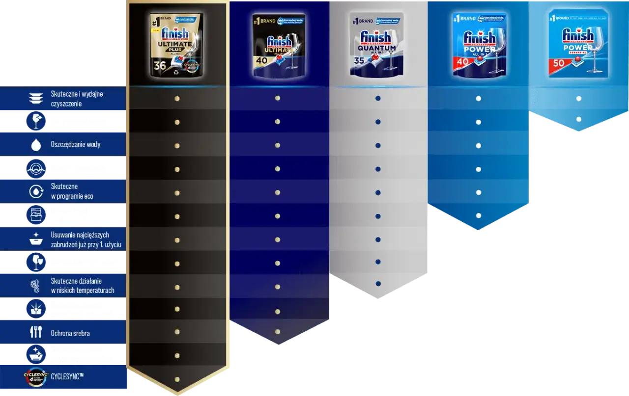 różne rodzaje tabletek finish do zmywarki porównanie