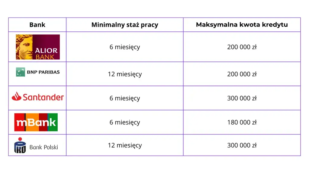 Porównanie banków kredyt umowa zlecenie