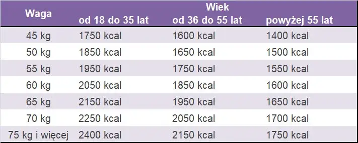 Zdjęcie Ile kalorii spala człowiek dziennie? Oblicz swoje zapotrzebowanie kaloryczne!