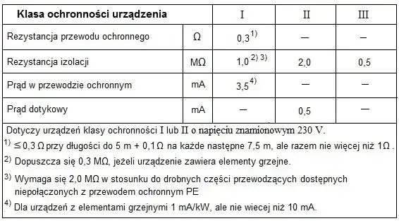 Zdjęcie Jaka rezystancja izolacji jest niezbędna dla bezpieczeństwa elektrycznego?
