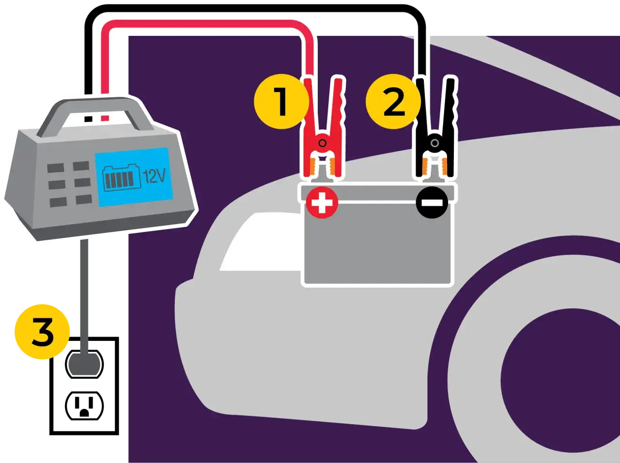 Ładowanie akumulatora podłączonego do auta: ładowarka podłączona do gniazdka (3), kable do akumulatora (1, 2).