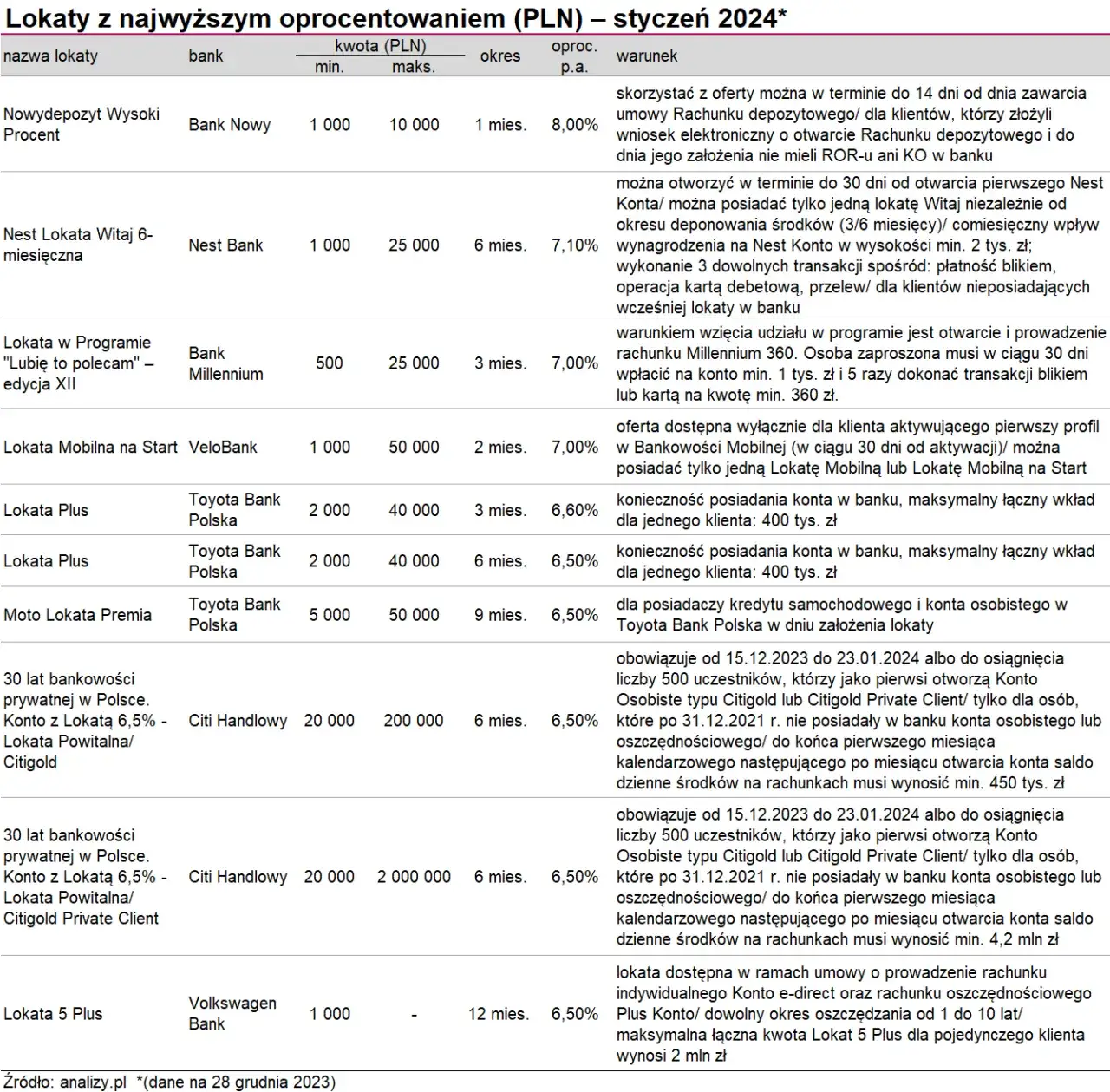 ranking lokat bankowych tabela