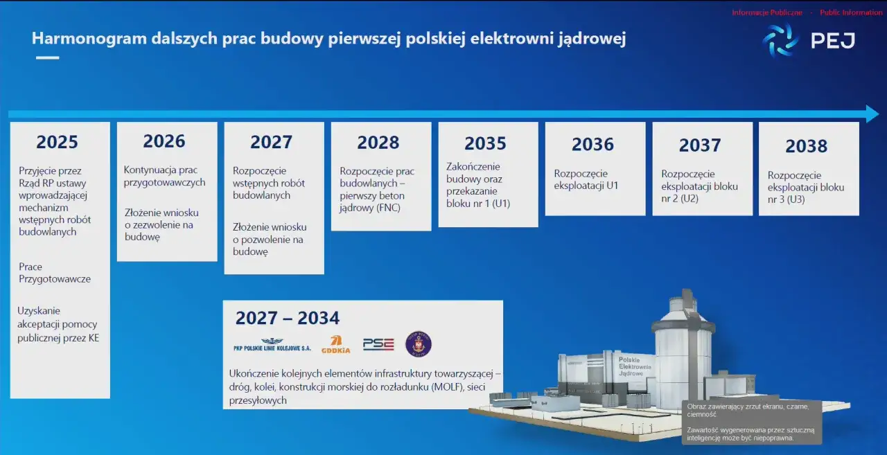 Harmonogram budowy elektrowni jądrowej w Polsce infografika