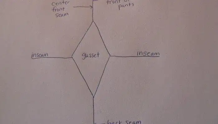 wszywanie klin&oacute;w w pas spodni diagram