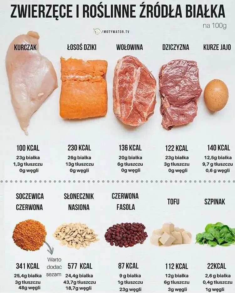 Zdjęcie Ile białka jeść na redukcji, by nie stracić mięśni i skutecznie chudnąć?