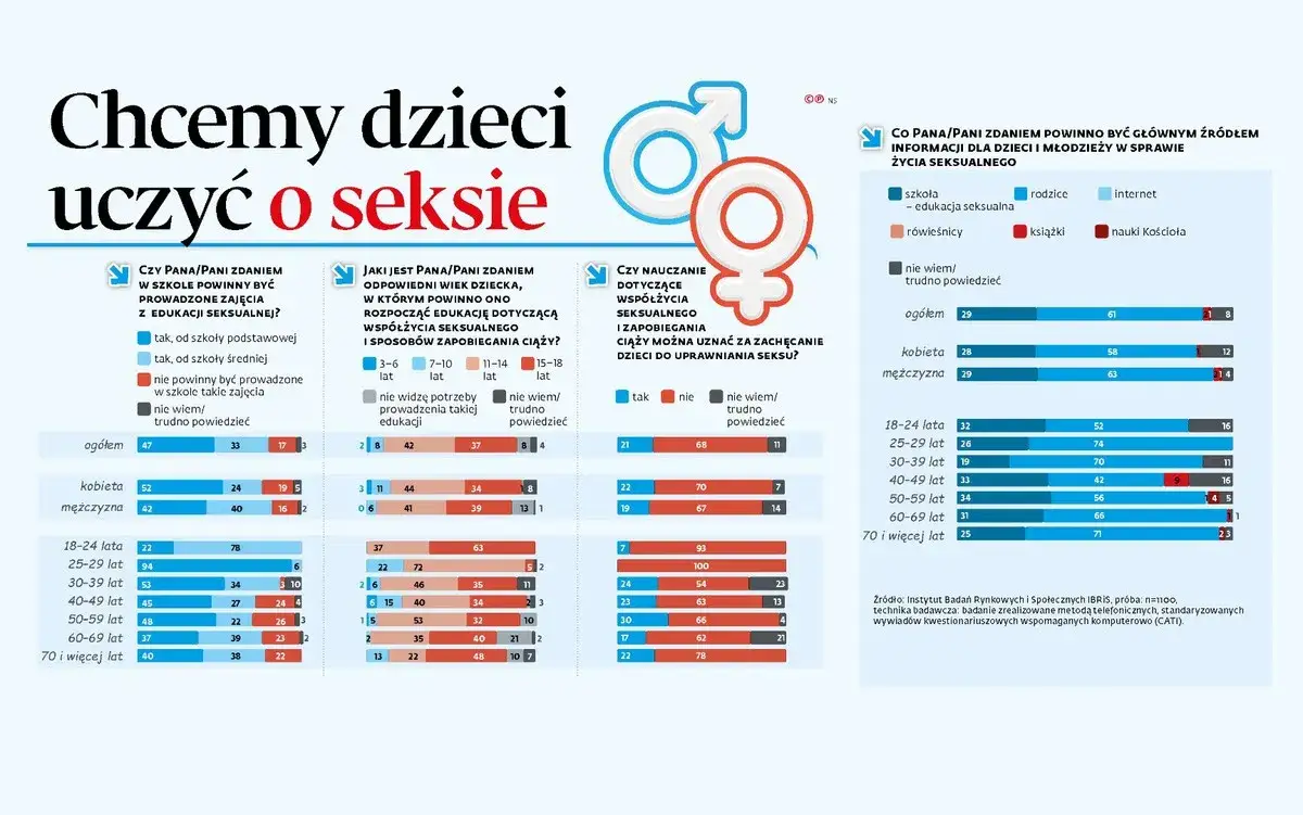 Edukacja seksualna w Polsce