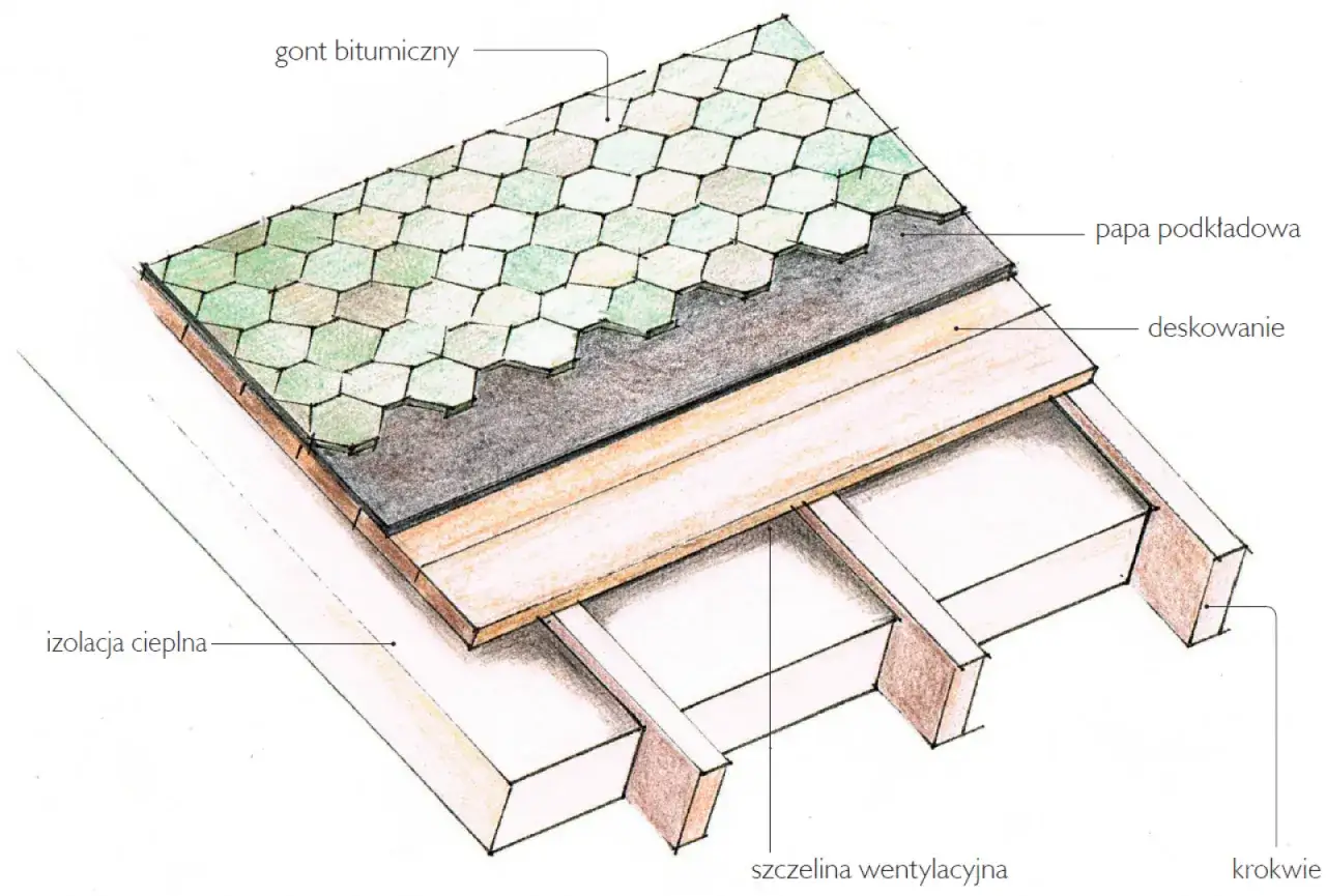 Przekrój dachu z gontem bitumicznym, papą, pełnym deskowaniem, izolacją cieplną i szczeliną wentylacyjną.