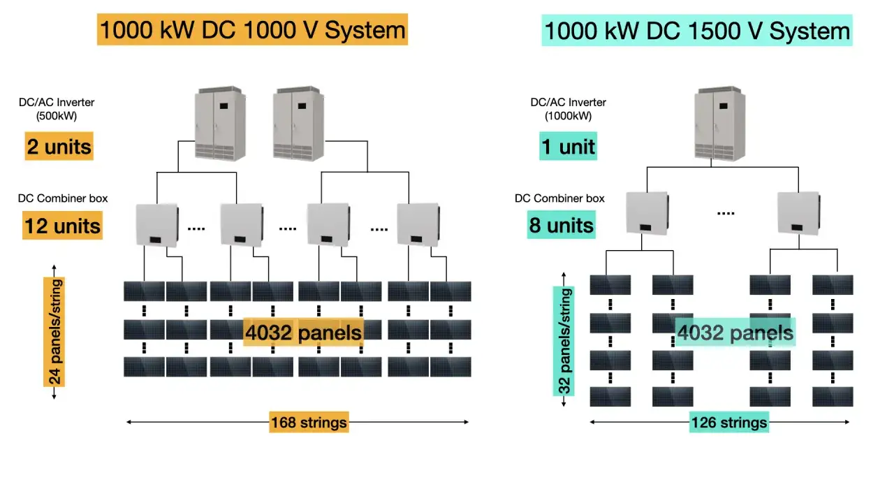 Schemat por&oacute;wnuje systemy fotowoltaiczne 1000 kW. Po lewej 1000 V, po prawej 1500 V, gdzie napięcie startowe falownika jest wyższe.