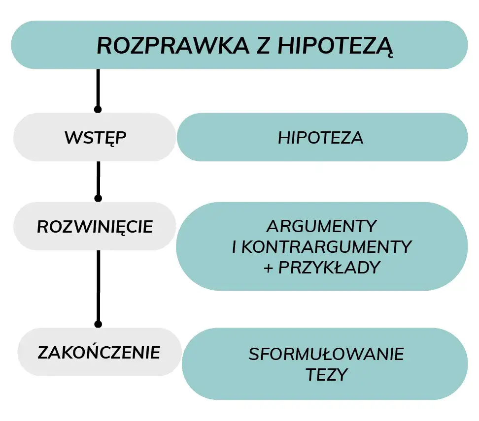 schemat budowy rozprawki