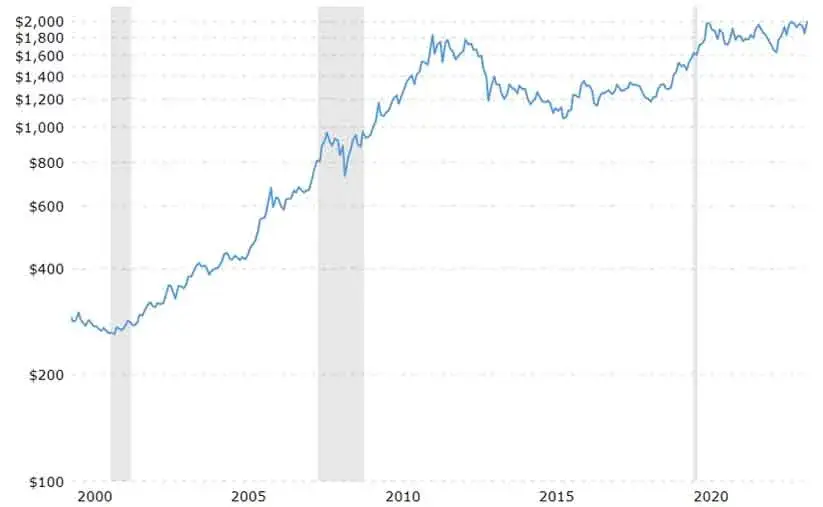 Wykres notowań złota w PLN