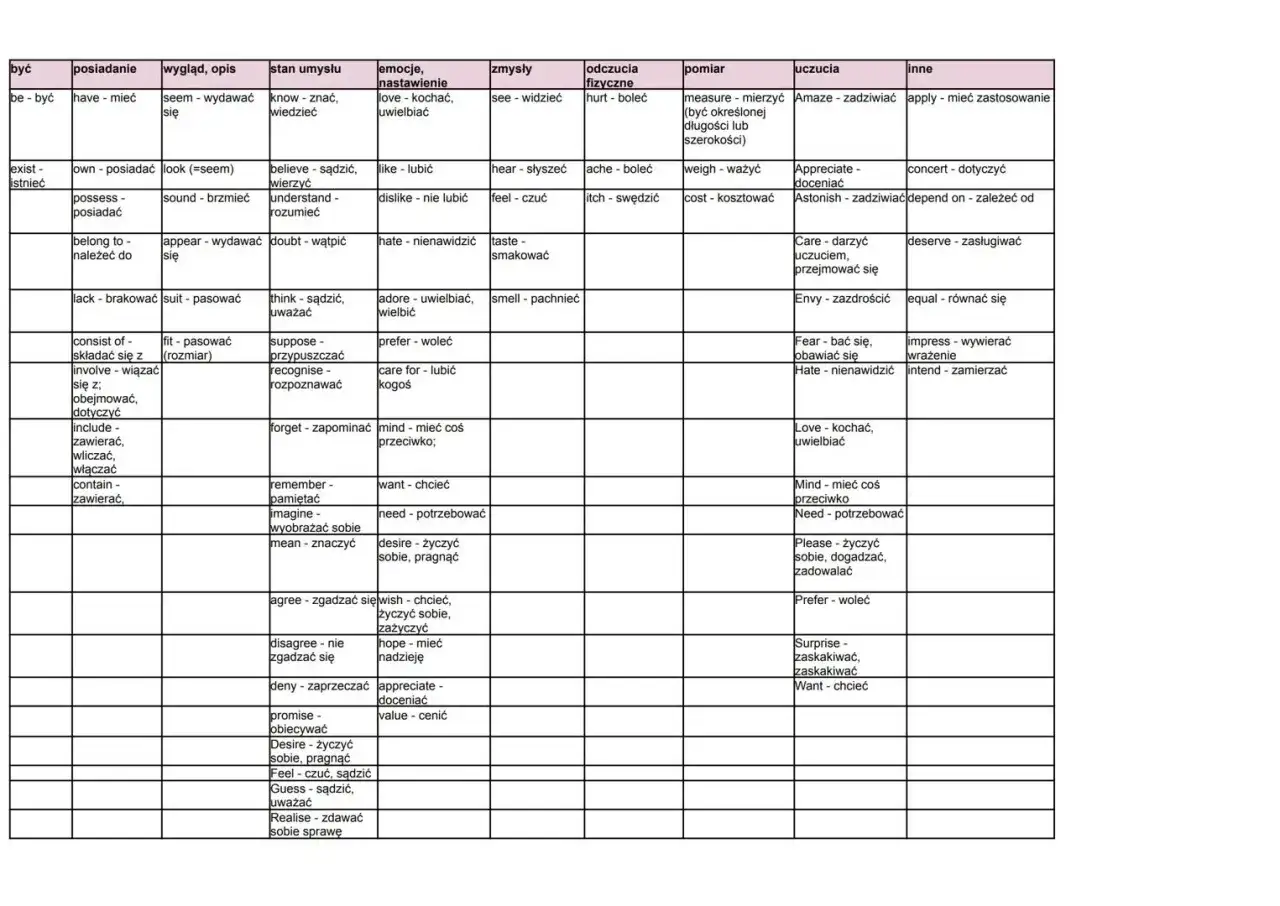 różnica czasowniki dynamiczne statyczne angielski