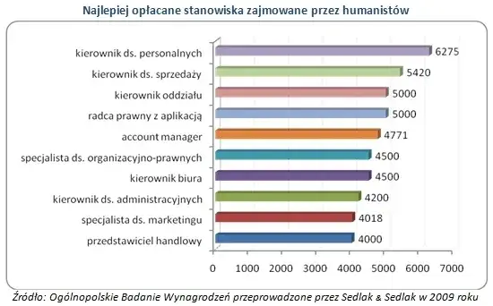 Zdjęcie Praca po studiach humanistycznych – jakie są realne możliwości zawodowe?