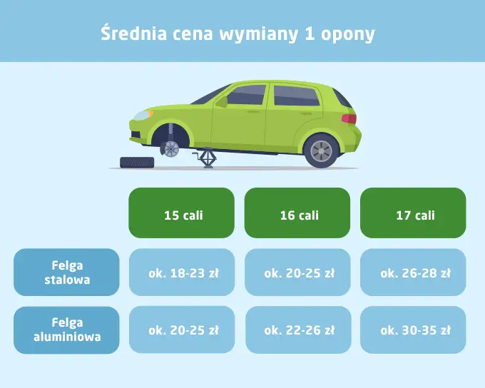 dodatkowe koszty wymiany opon