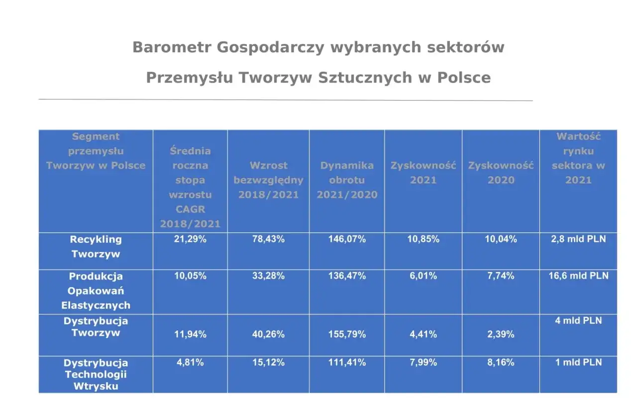 Najwięksi gracze recykling w Polsce