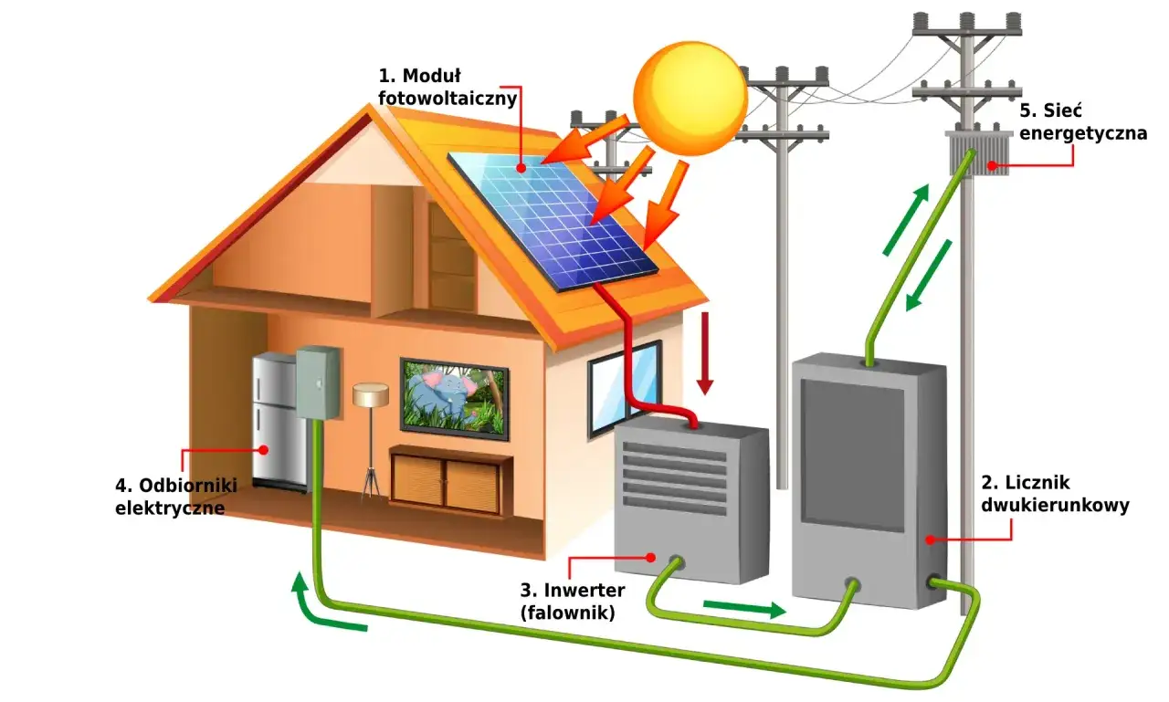 Schemat instalacji fotowoltaicznej: panele na dachu, falownik, licznik dwukierunkowy, odbiorniki elektryczne i sieć energetyczna. Dowiedz się, ile wynosi dofinansowanie do fotowoltaiki.