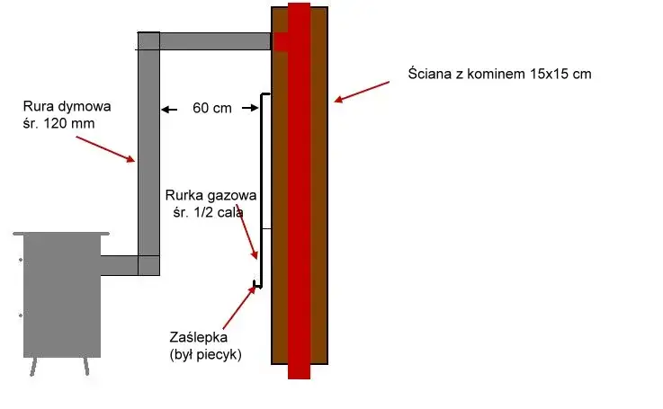 schemat bezpiecznych odległości pieca kozy od ścian