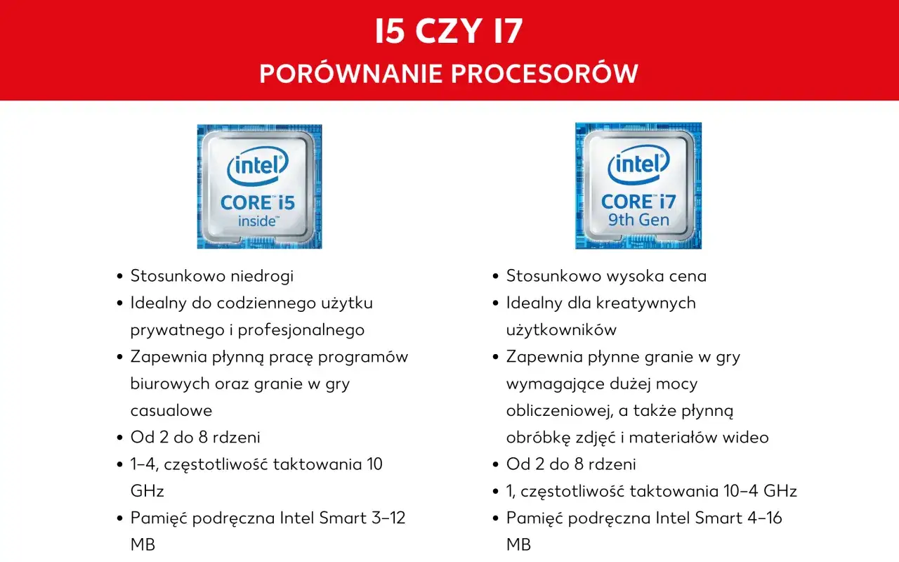 Por&oacute;wnanie procesor&oacute;w Intel Core i5 i i7. Oznaczenia procesor&oacute;w Intel wskazują na r&oacute;żnice w wydajności i zastosowaniach.