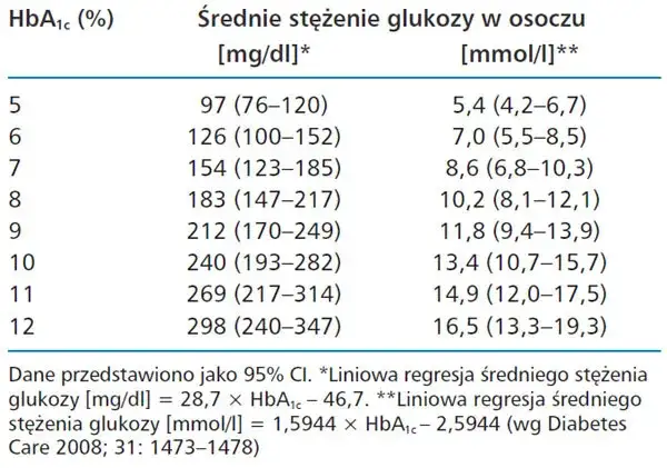 Tabela norm HbA1c, wykres poziomów hemoglobiny glikowanej