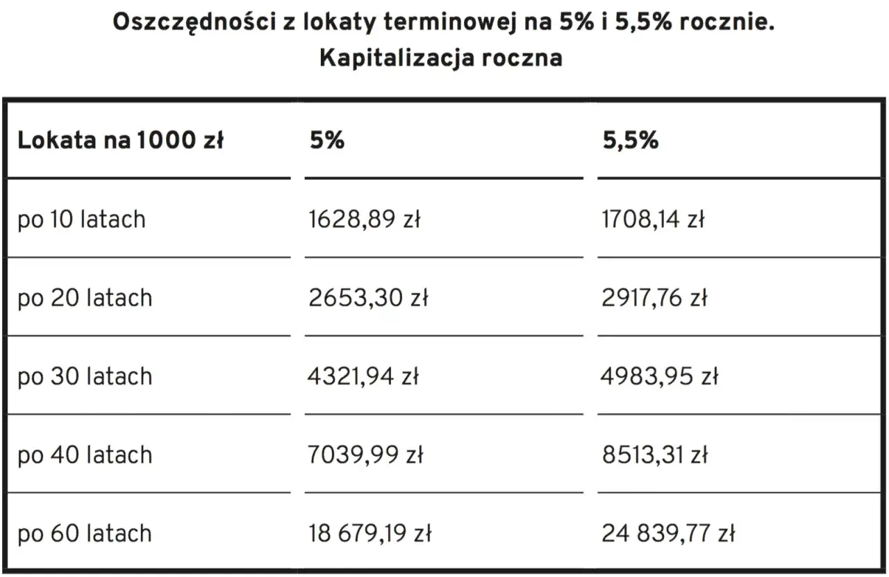 Tabela pokazuje oszczędności z lokaty na 1000 zł przy oprocentowaniu 5% i 5,5% rocznie, ilustrując wzór na kapitalizację odsetek.