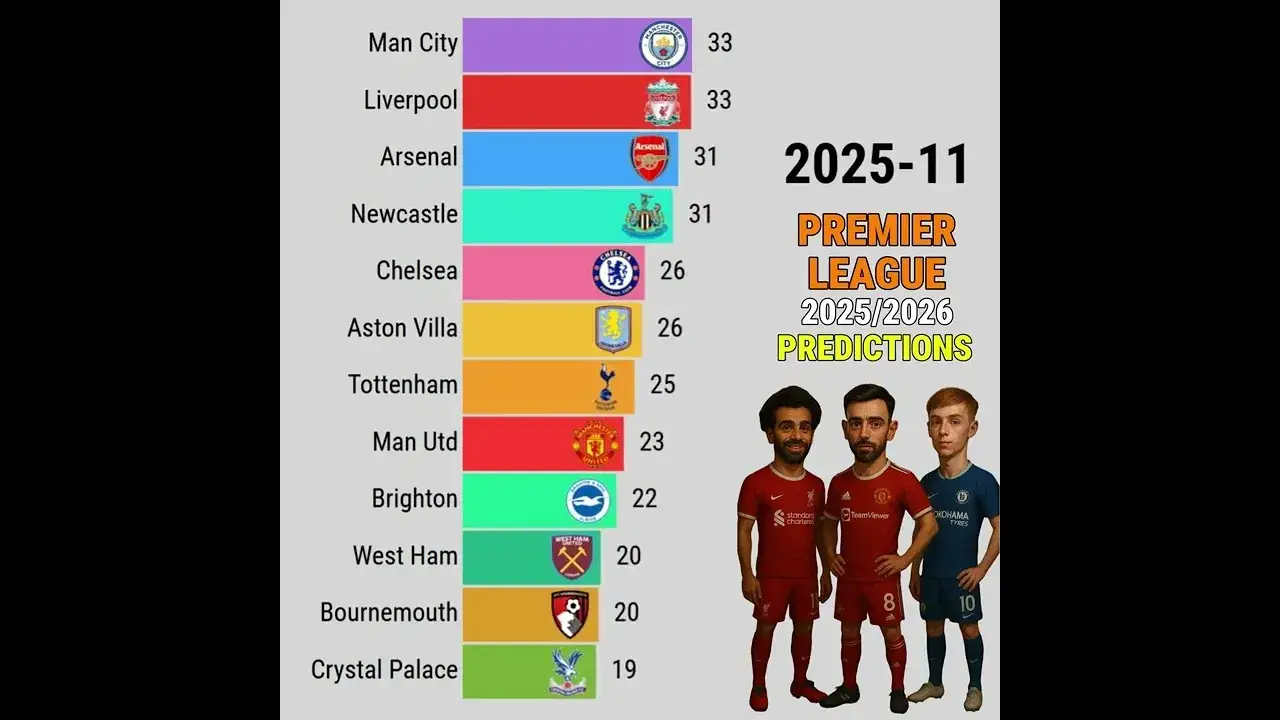Premier League tabela statystyki 2025/2026