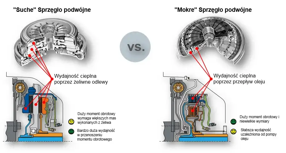 sprzęgła mokre suche dsg