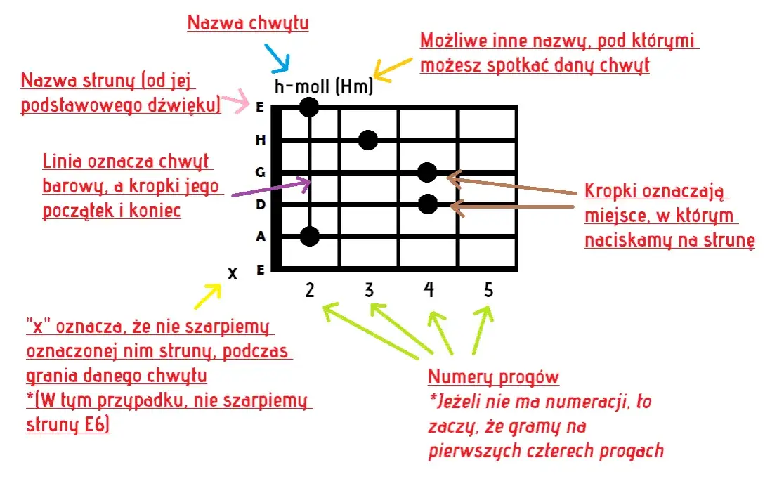 podstawowe akordy gitarowe G D e C diagramy