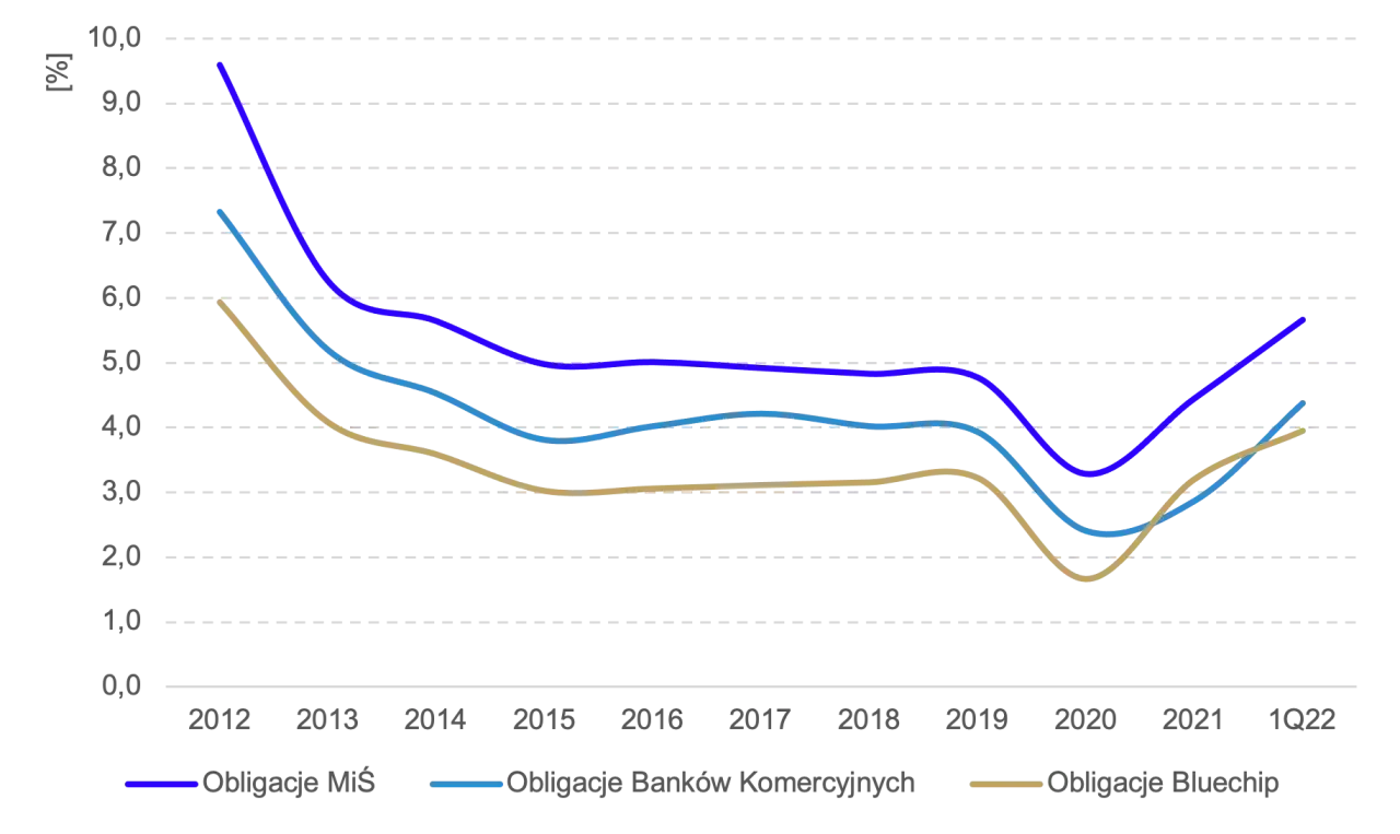 Rodzaje obligacji w Polsce porównanie