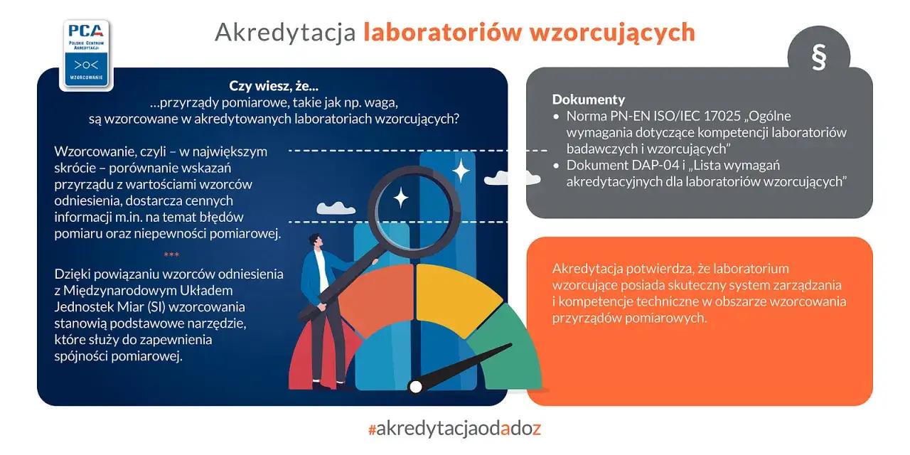 Akredytacja laboratoriów wzorcujących potwierdza ich kompetencje. Wzorcowanie to porównanie wskazań przyrządu z wzorcem odniesienia.