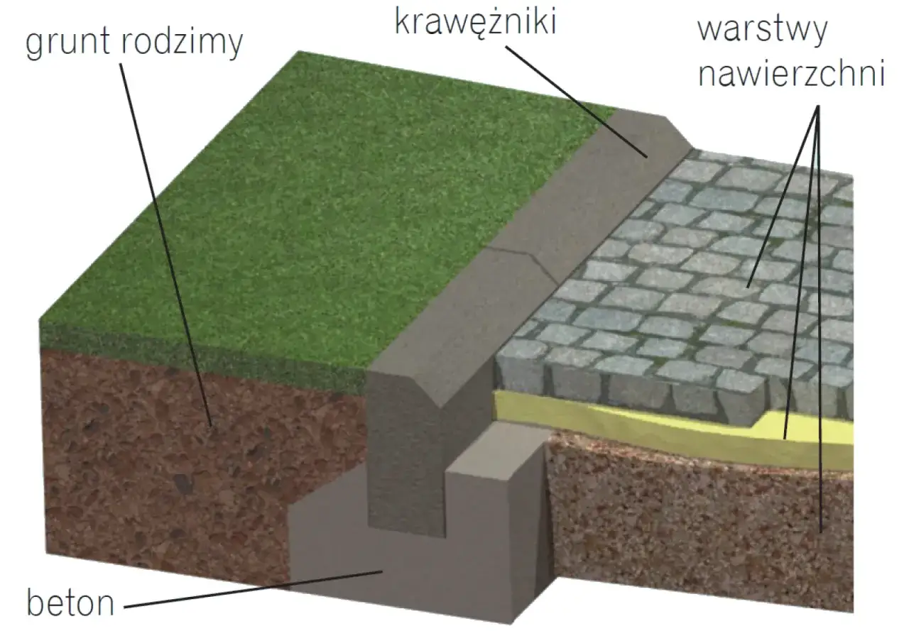 prawidłowo wykonana podbudowa pod podjazd
