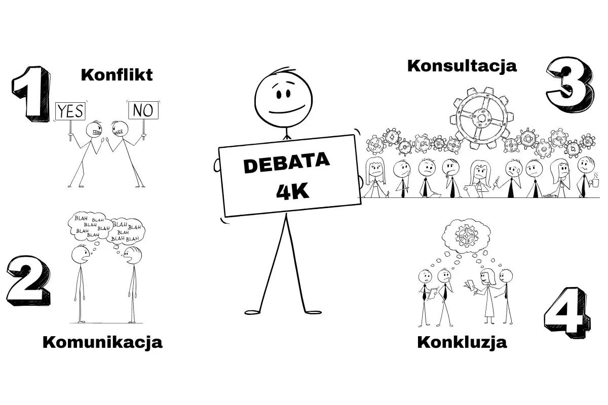 Cztery etapy: konflikt, komunikacja, konsultacja, konkluzja. Silni razem co to? Wspólne działanie prowadzi do celu.